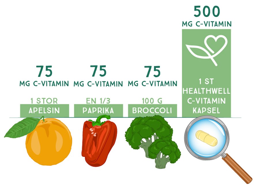 Kaavio, jossa nkyy kuinka paljon C-vitamiinia on paprikassa, appelsiinissa, parsakaalissa ja Healthwellin C-vitamiinikapselissa.