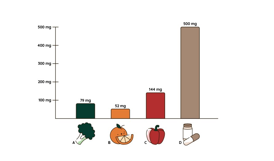 Pylv�sdiagrammi, joka vertailee C-vitamiinin m��r�� 100 grammassa parsakaalia (79 mg), appelsiinia (52 mg) ja punaista paprikaa (144 mg) sek� C-vitamiinin m��r�� yhdess� Healthwell C-vitamiini + Bioflavonoidi -kapselissa (500 mg/kapseli).