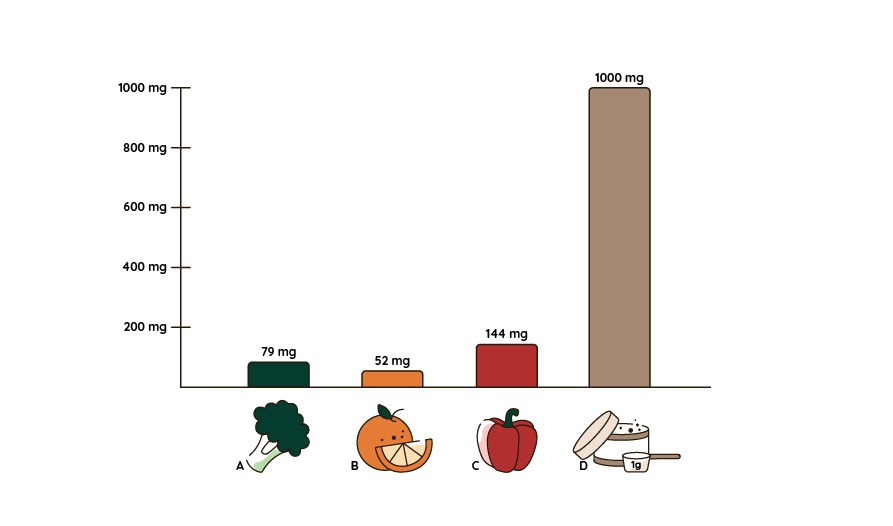 Pylv�sdiagrammi, joka vertailee C-vitamiinin m��r�� 100 grammassa parsakaalia (79 mg), appelsiinia (52 mg) ja punaista paprikaa (144 mg) sek� C-vitamiinin m��r�� 1 mittalusikallisessa (1 g) Healthwell C-vitamiinijauhetta (1000 mg).