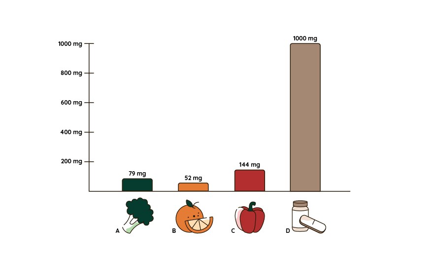Pylv�sdiagrammi, joka vertailee C-vitamiinin m��r�� 100 grammassa parsakaalia (79 mg), appelsiinia (52 mg) ja punaista paprikaa (144 mg) sek� C-vitamiinin m��r�� yhdess� Healthwell C-vitamiini 1000 Plus -kapselissa (1000 mg/kapseli).