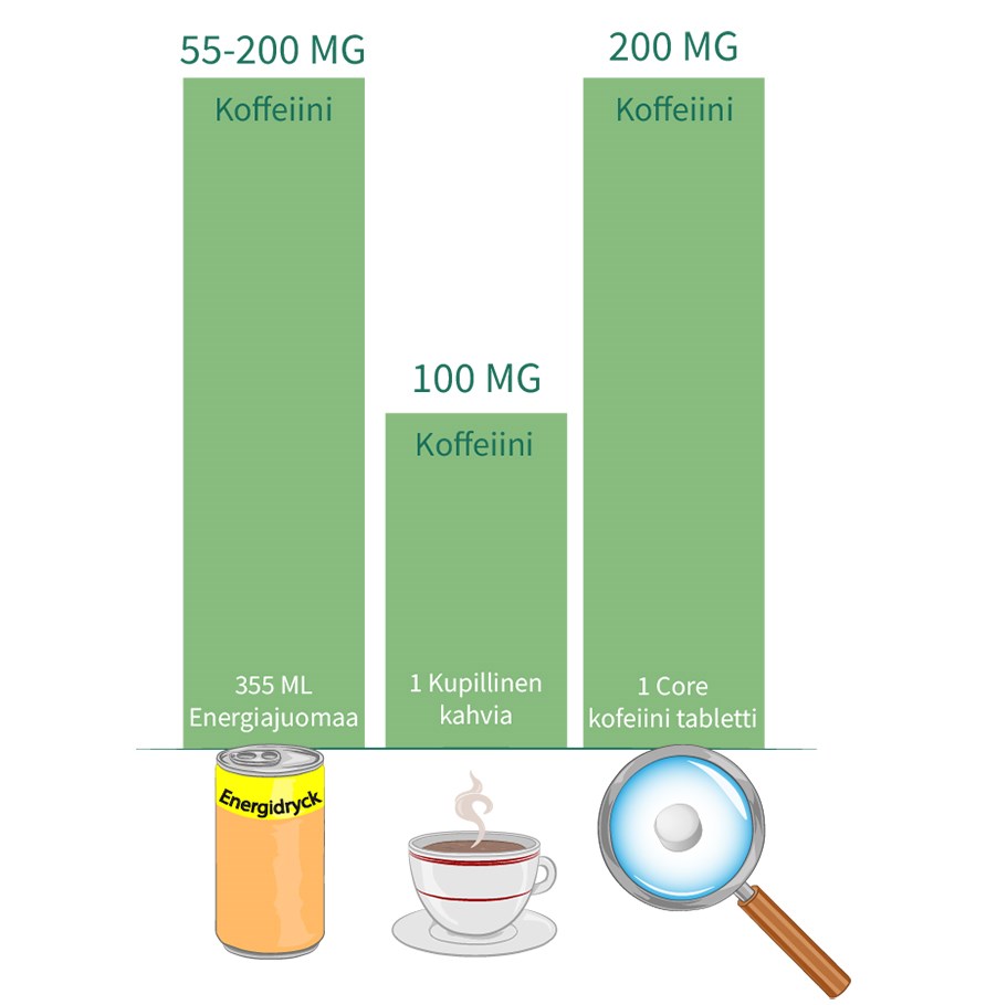 Core Caffeine, kahvi ja energiajuomat sisltvn kofeiinin mr.